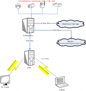 EzStreamSvr架构图